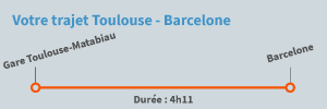 Trajet Toulouse Barcelone en train