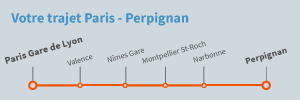 Trajet Paris Perpignan en train