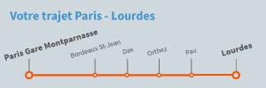 Trajet Paris Lourdes en train