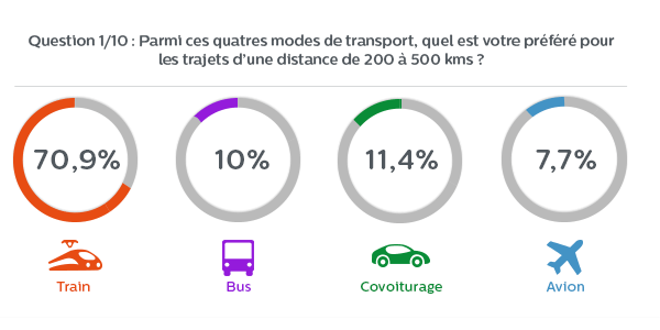Résultats sondage KelBillet : le train, mode de transport préféré des voyageurs