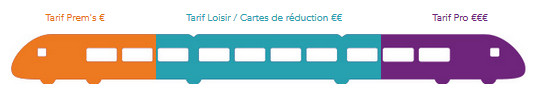 Représentation des tarifs disponibles dans un train