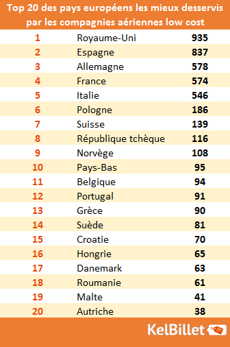 Pays les mieux desservis par les compagnies low cost