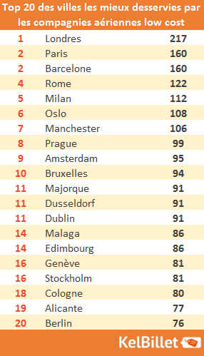 Top 20 des régions les mieux desservies par les compagnies aériennes low cost