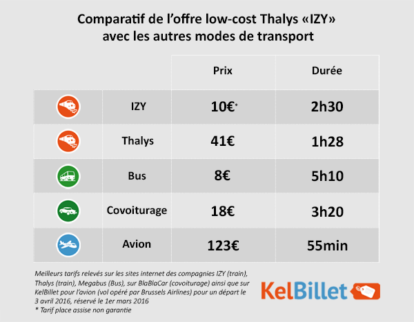 Comparatif offre IZY avec les autres modes de transport