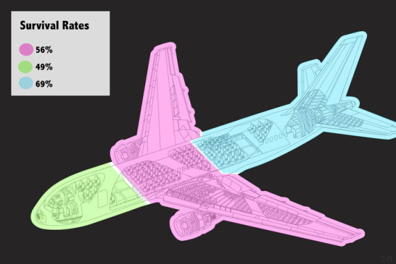 Etude Popular Mechanics taux de survie siège avion