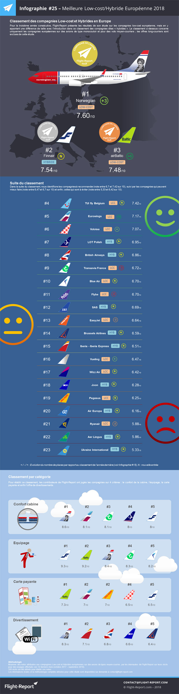 Meilleure compagnie low-cost 2018