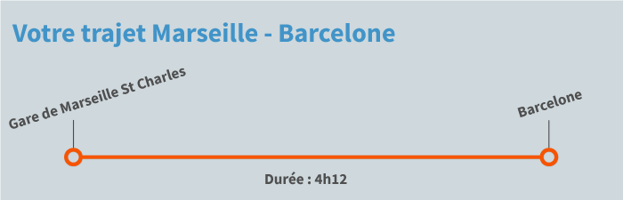 train Marseille Barcelone