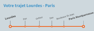 Trajet Lourdes Paris en train